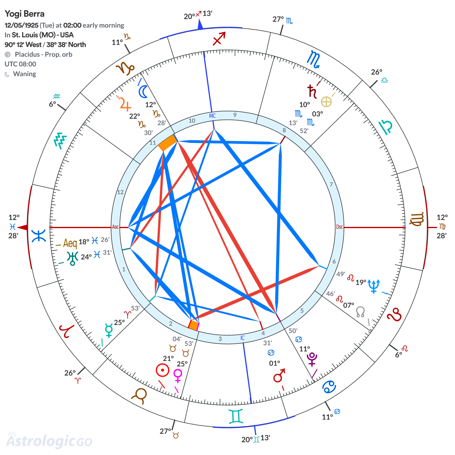 Chart wheel - Yogi Berra