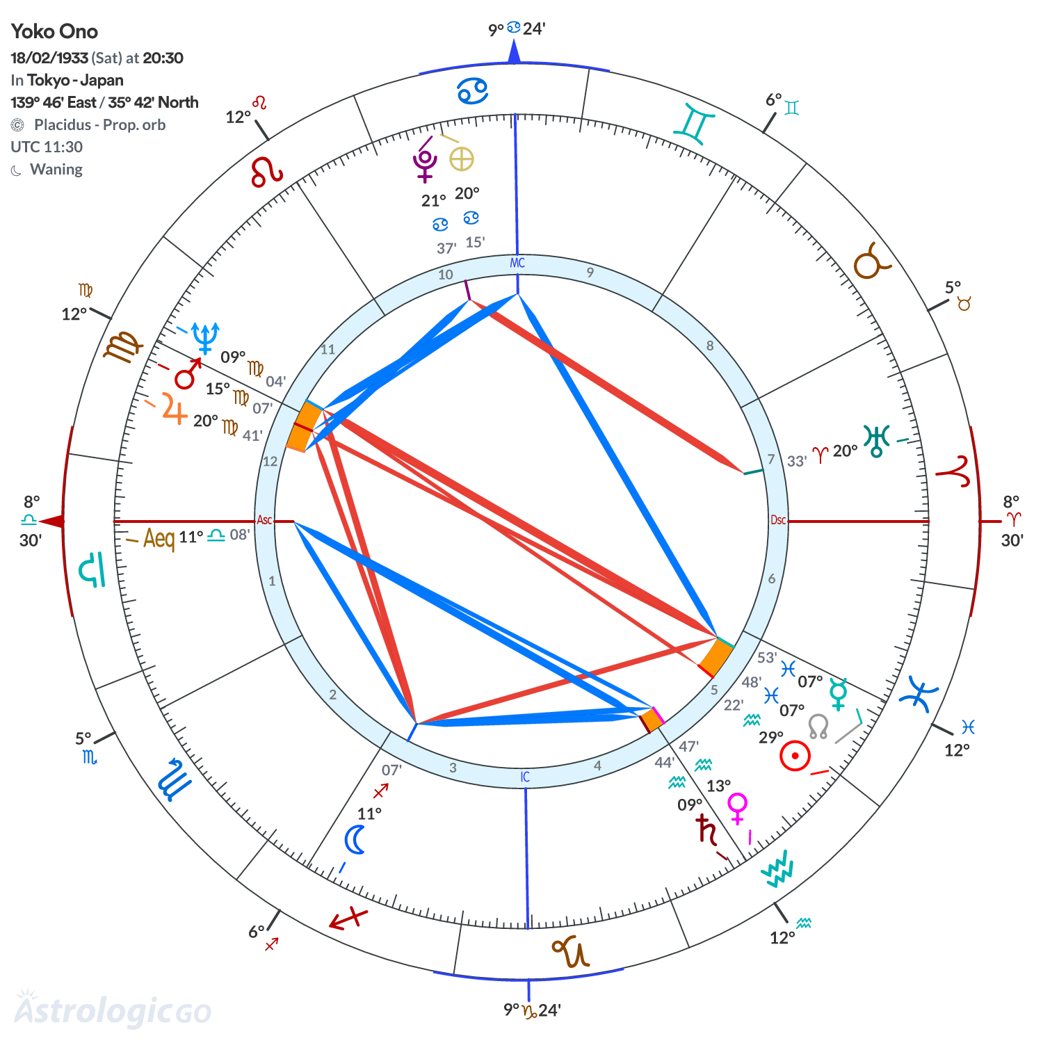 Chart wheel - Yoko Ono