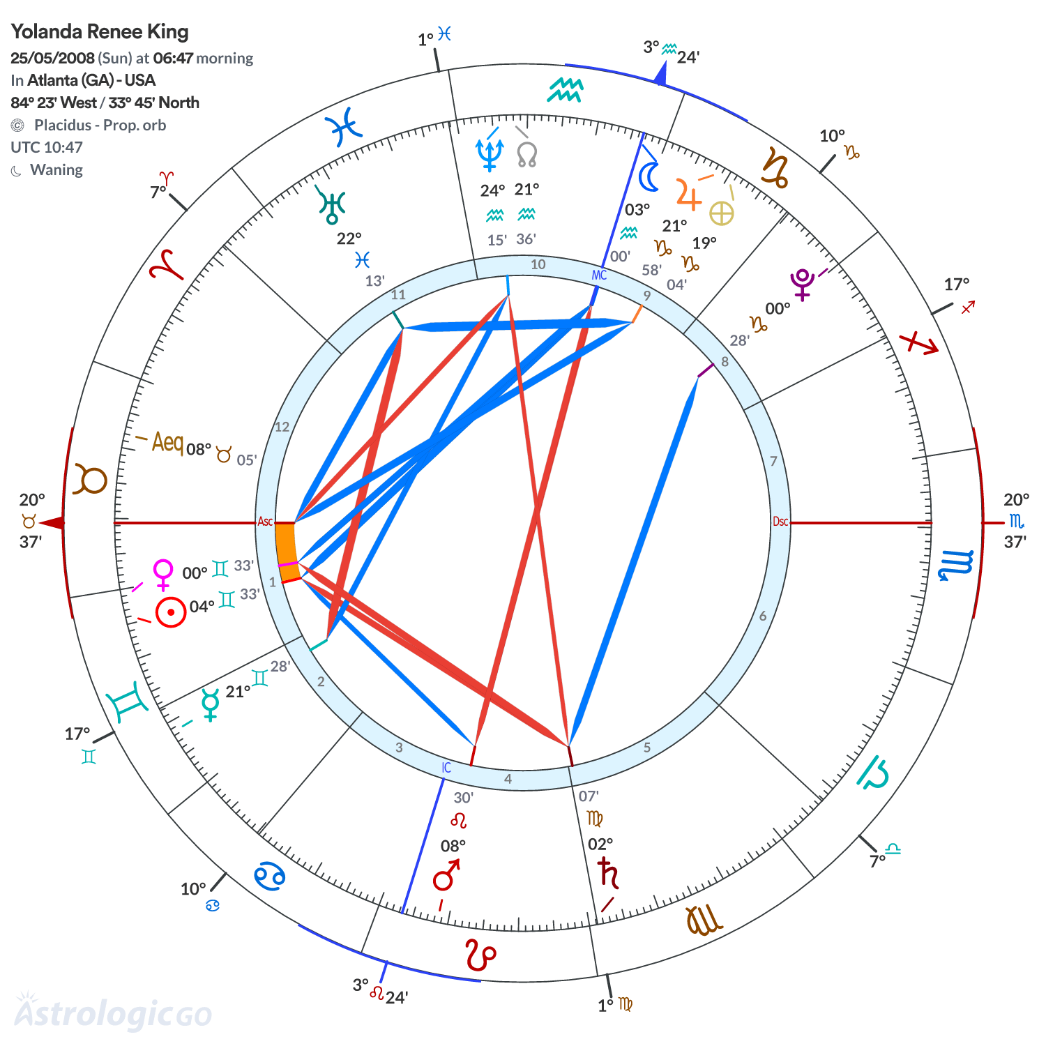 Chart wheel - Yolanda Renee King