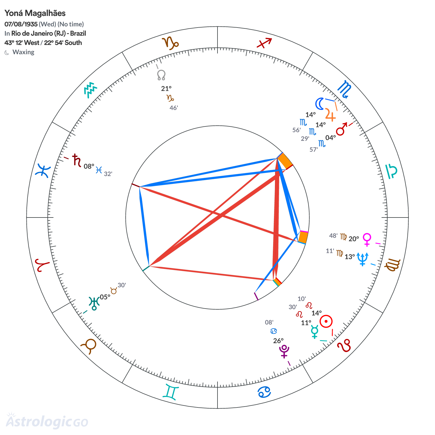 Chart wheel - Yoná Magalhães