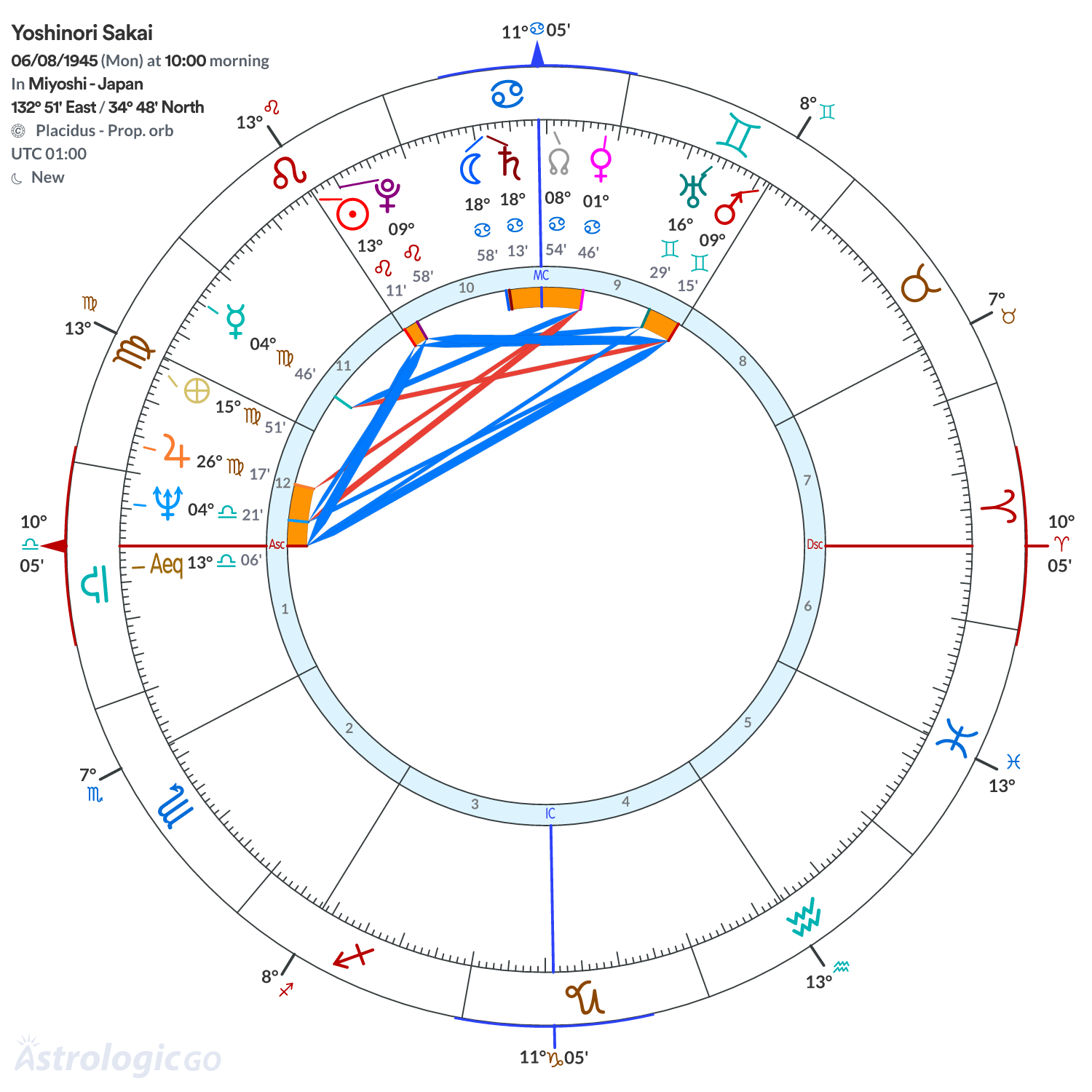 Chart wheel - Yoshinori Sakai