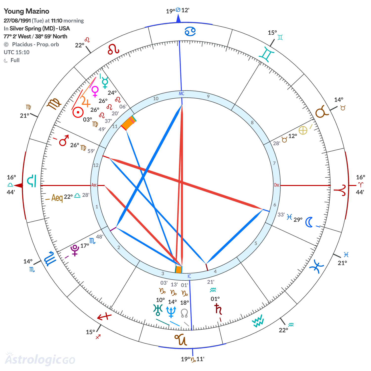 Chart wheel - Young Mazino