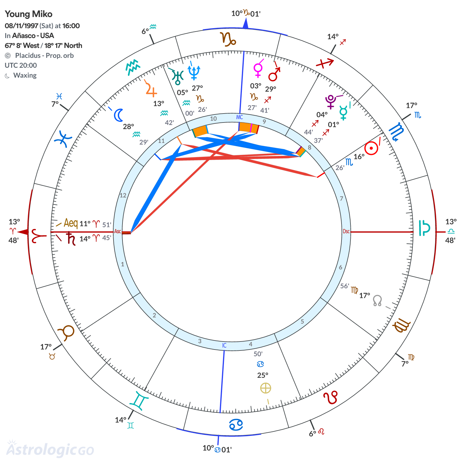 Chart wheel - Young Miko