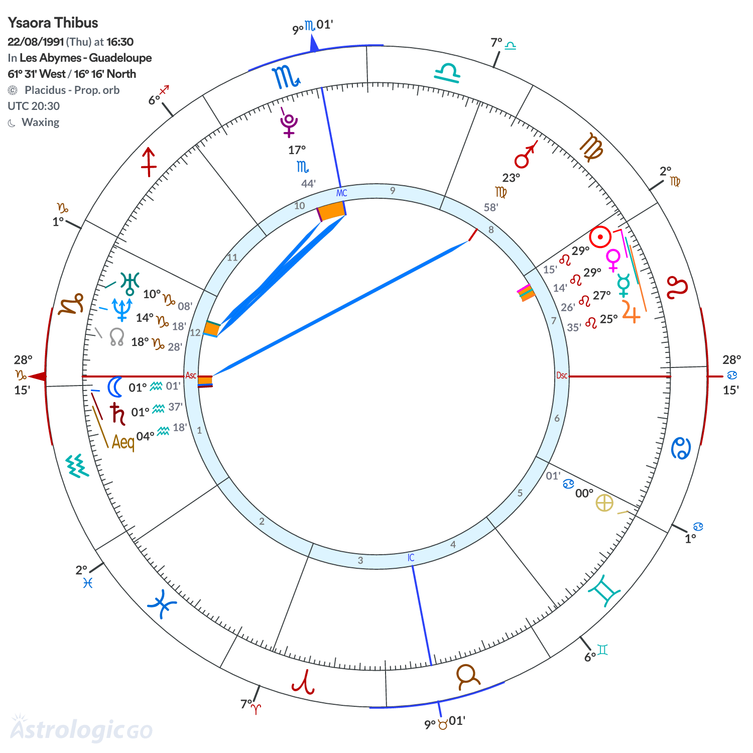 Chart wheel - Ysaora Thibus