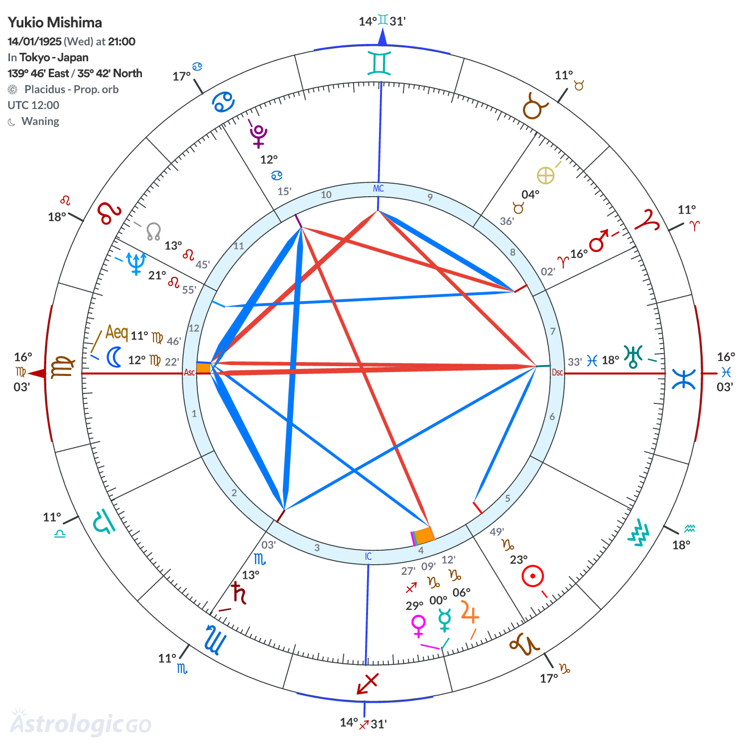 Chart wheel - Yukio Mishima