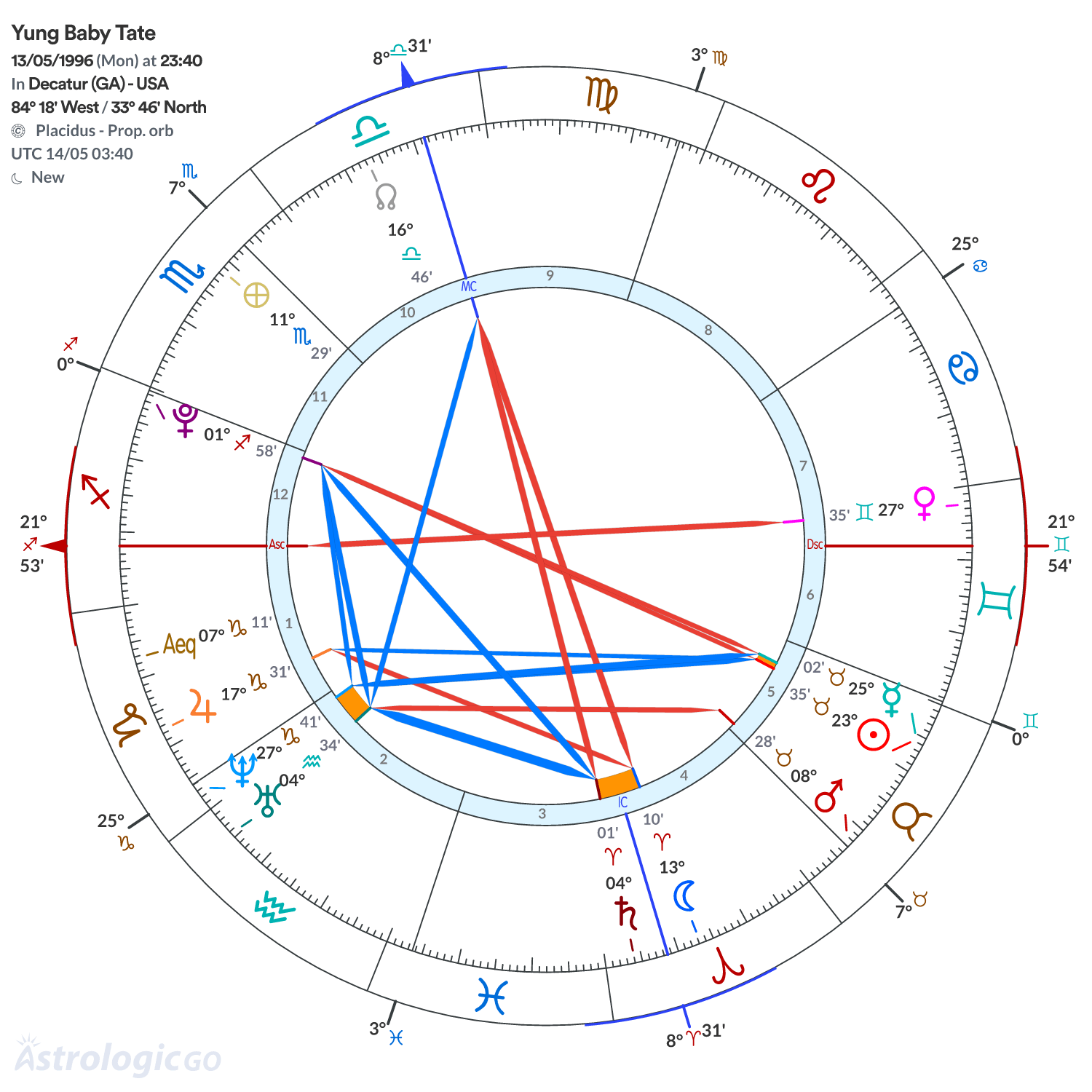 Chart wheel - Yung Baby Tate