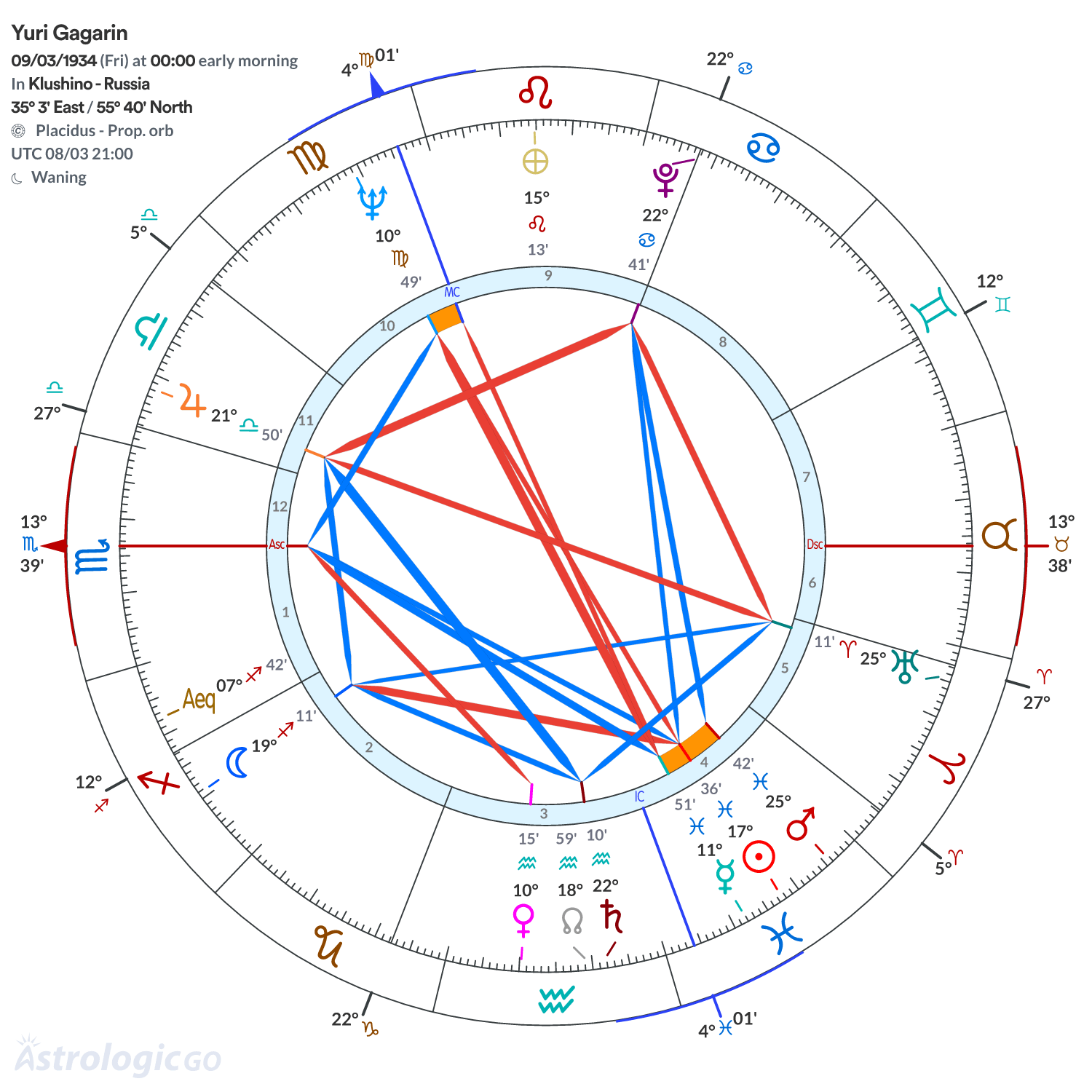 Chart wheel - Yuri Gagarin