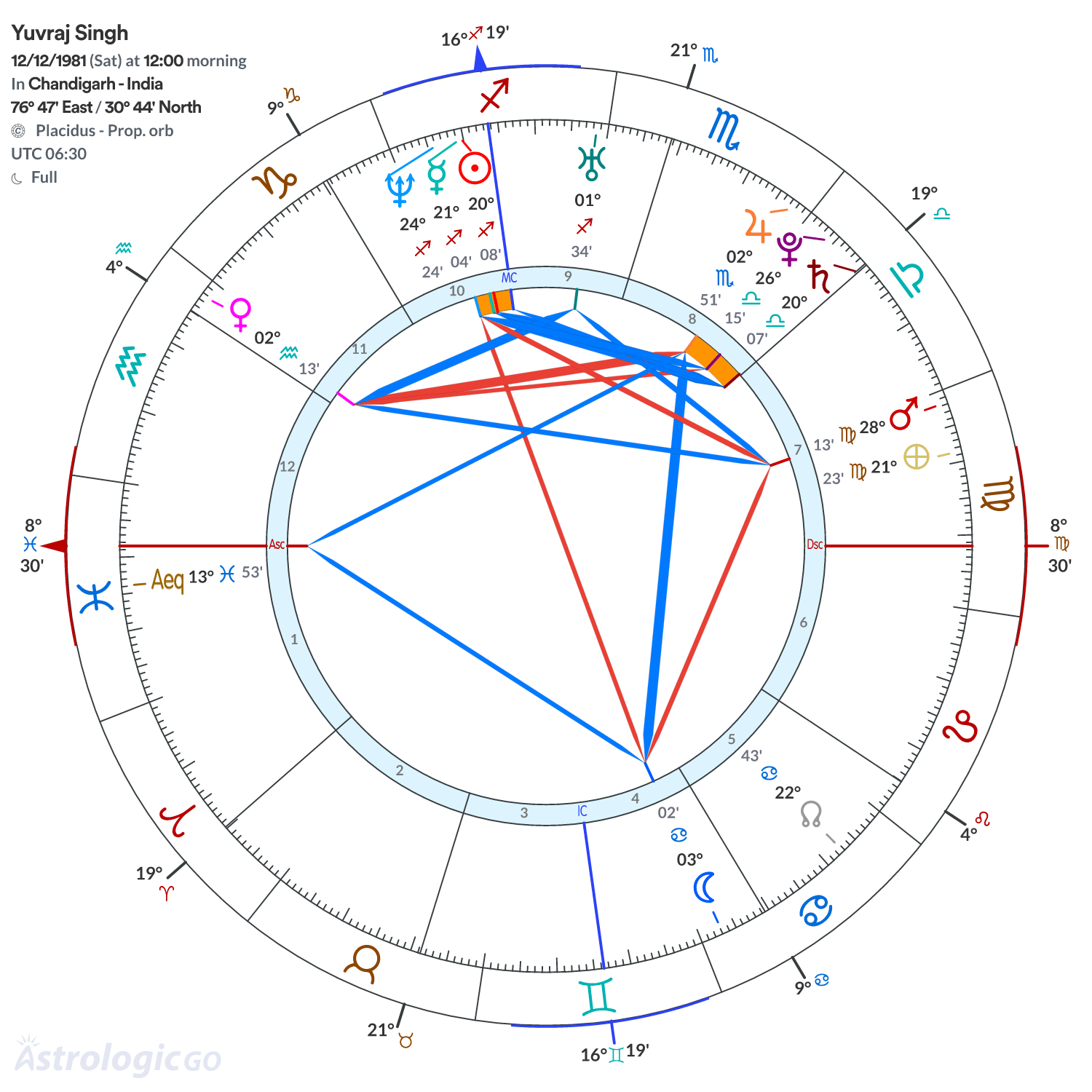 Chart wheel - Yuvraj Singh