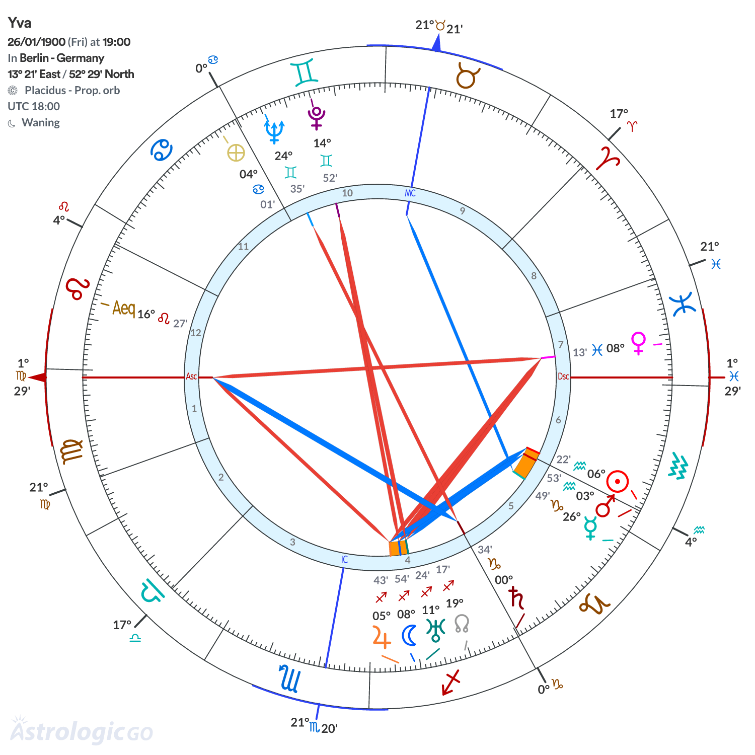 Chart wheel - Yva