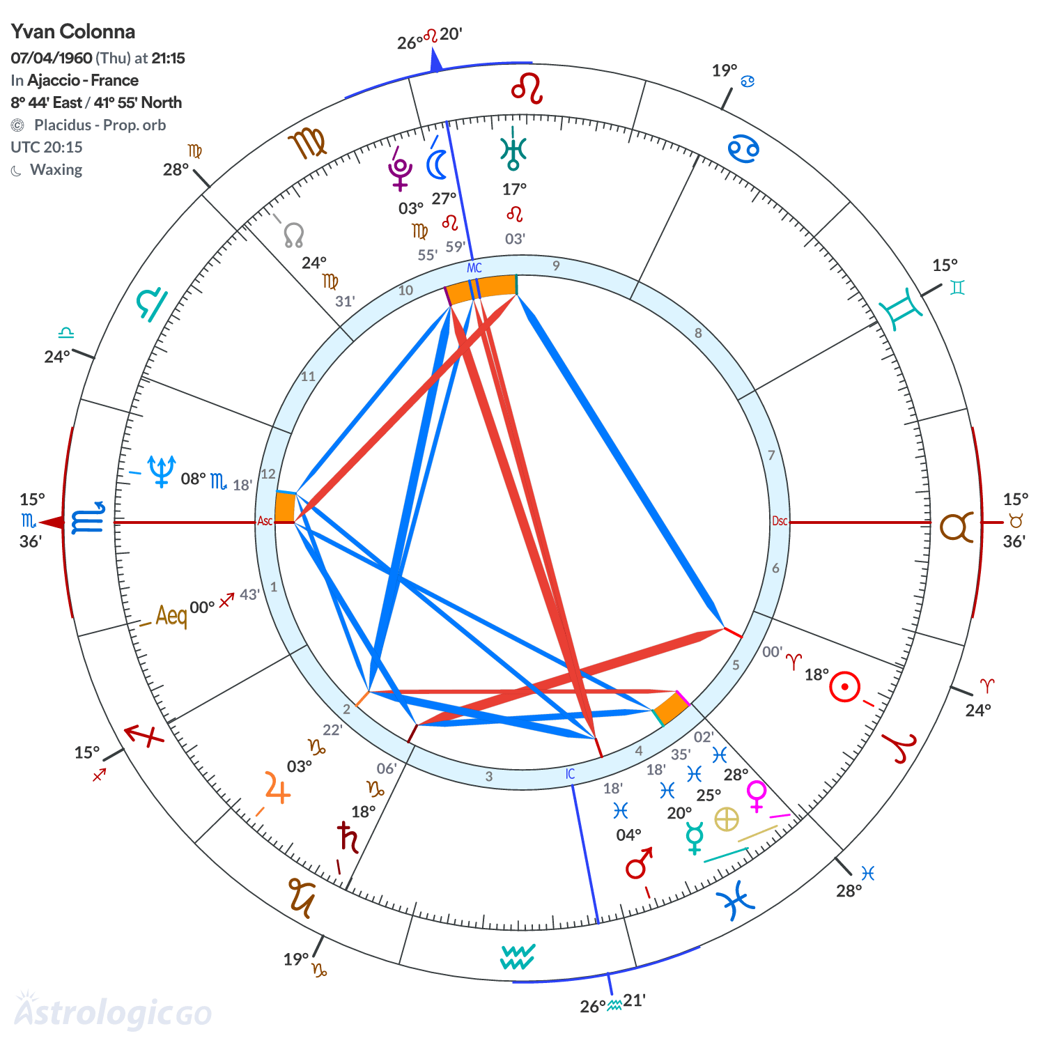 Chart wheel - Yvan Colonna