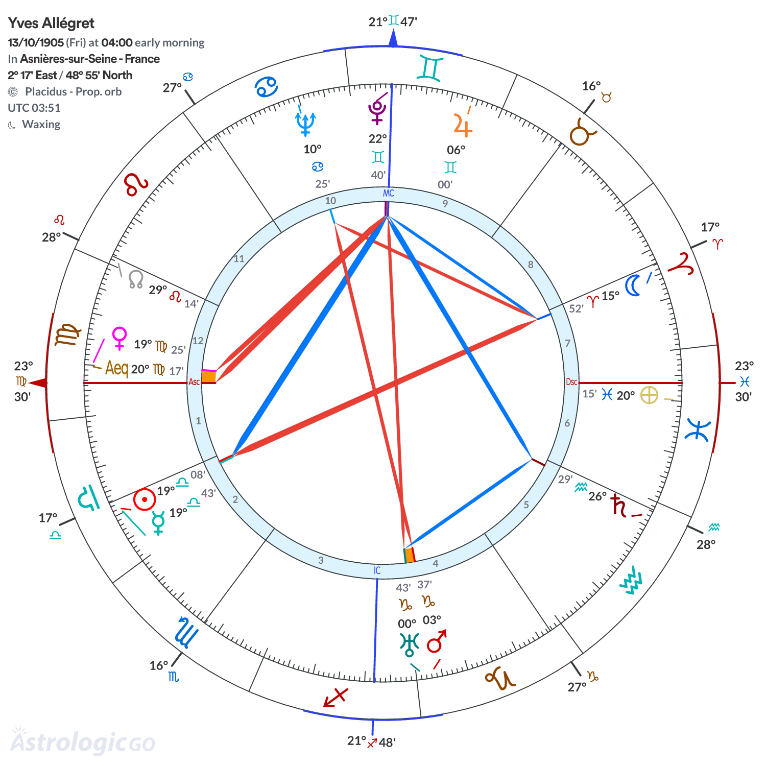 Chart wheel - Yves Allégret