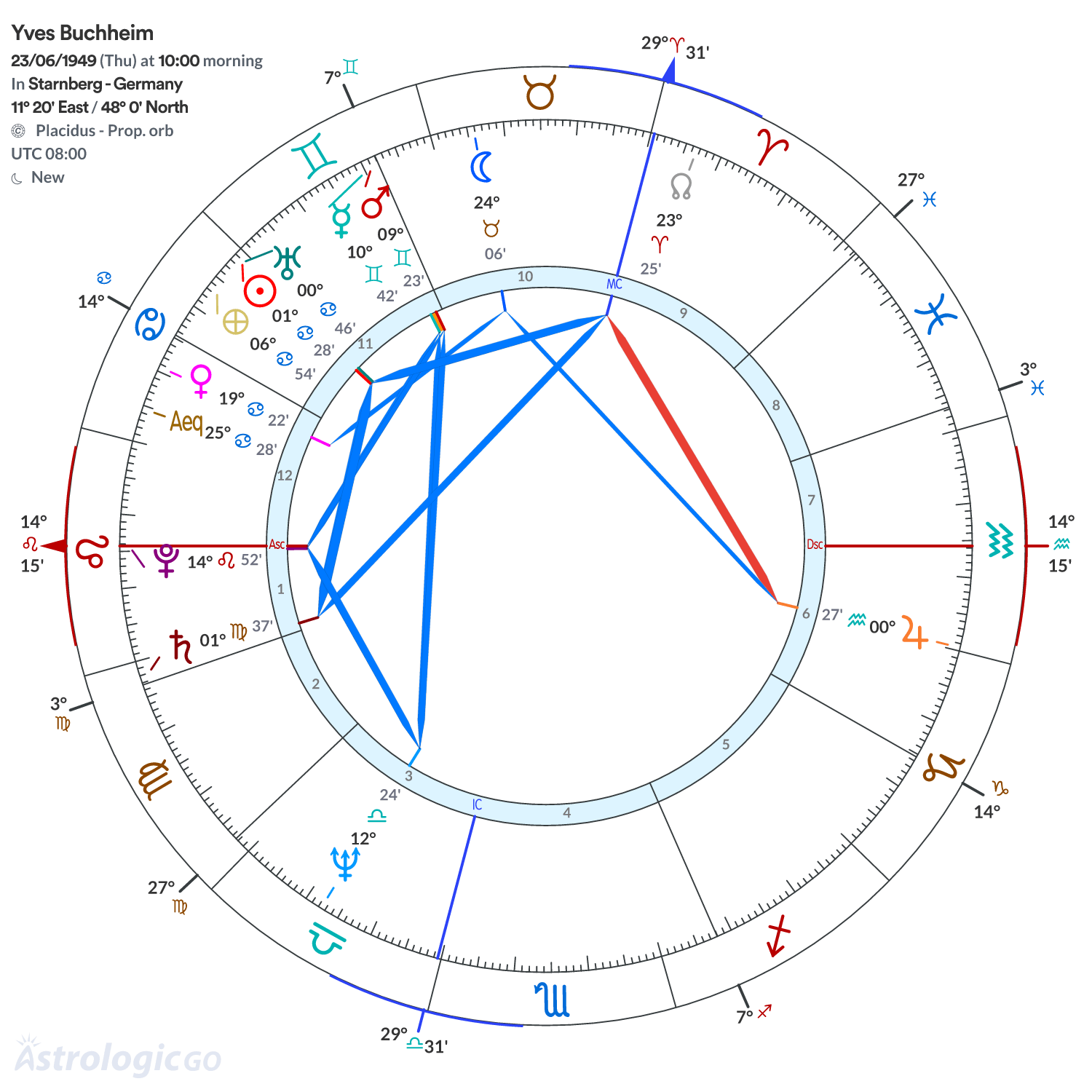 Chart wheel - Yves Buchheim