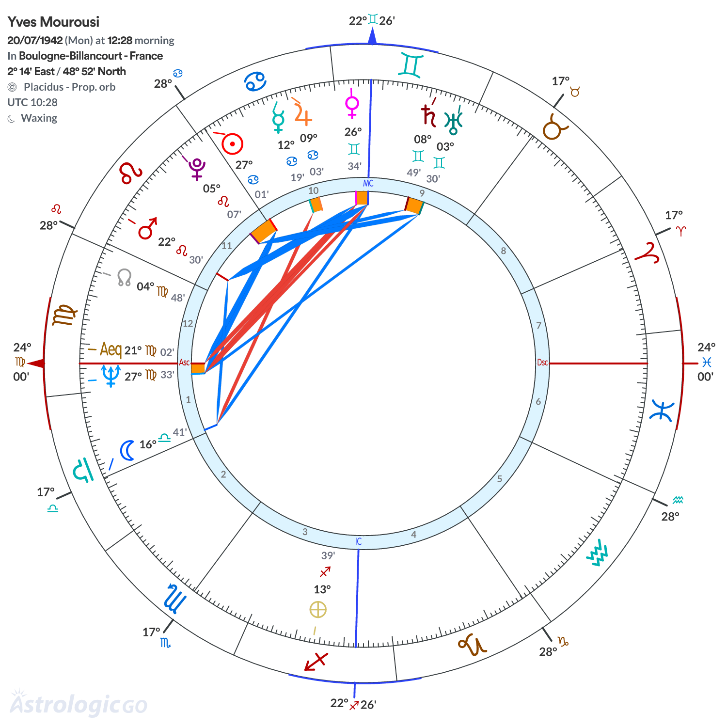Chart wheel - Yves Mourousi