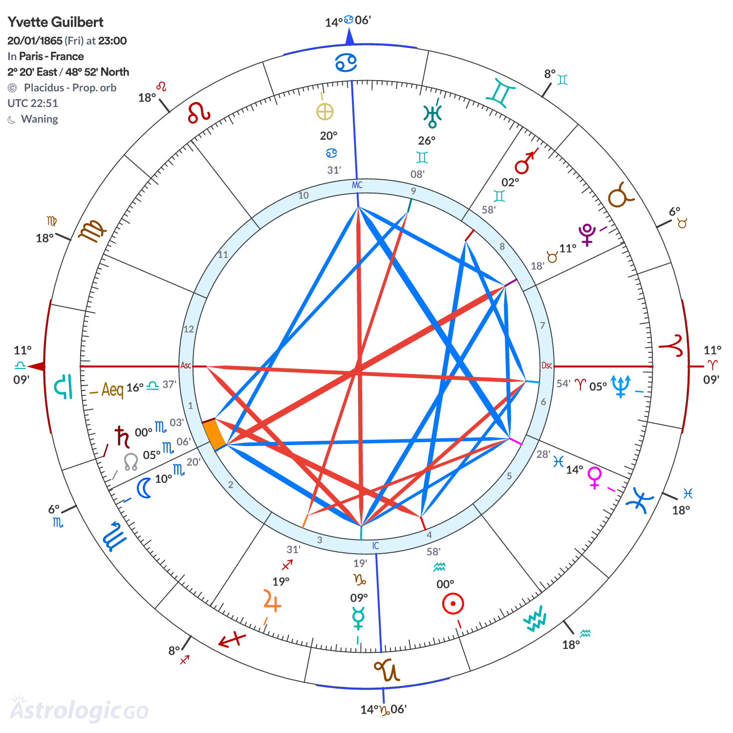 Chart wheel - Yvette Guilbert