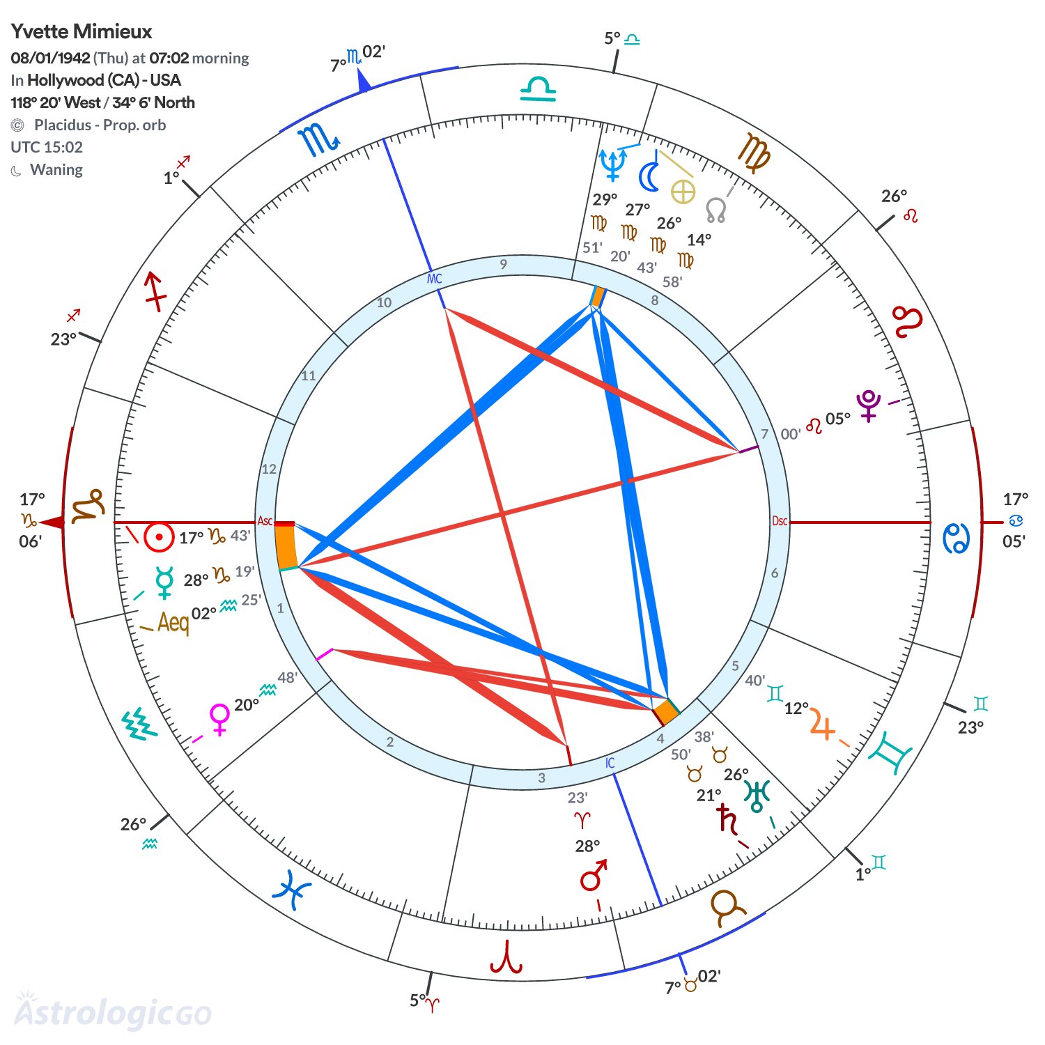 Chart wheel - Yvette Mimieux