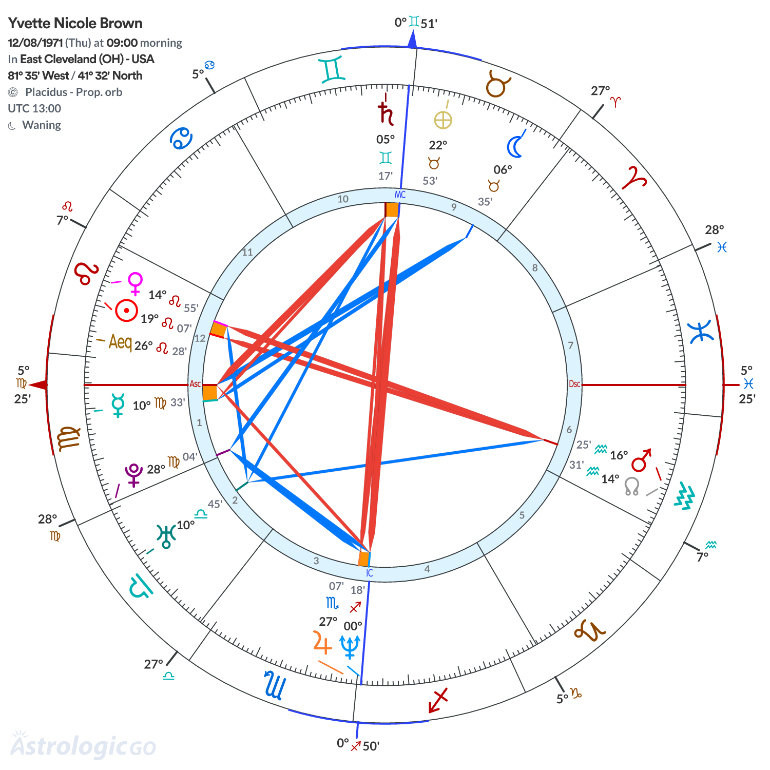 Chart wheel - Yvette Nicole Brown