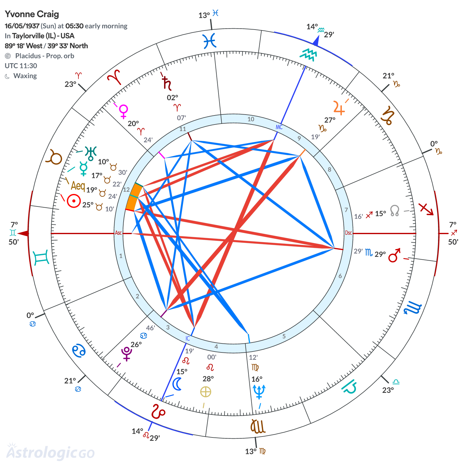 Chart wheel - Yvonne Craig