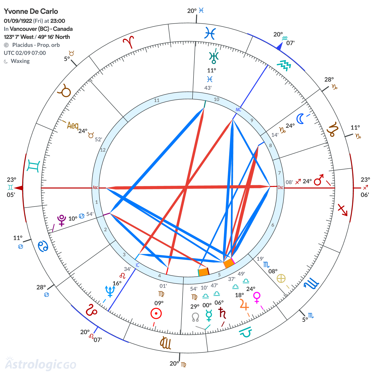 Chart wheel - Yvonne De Carlo