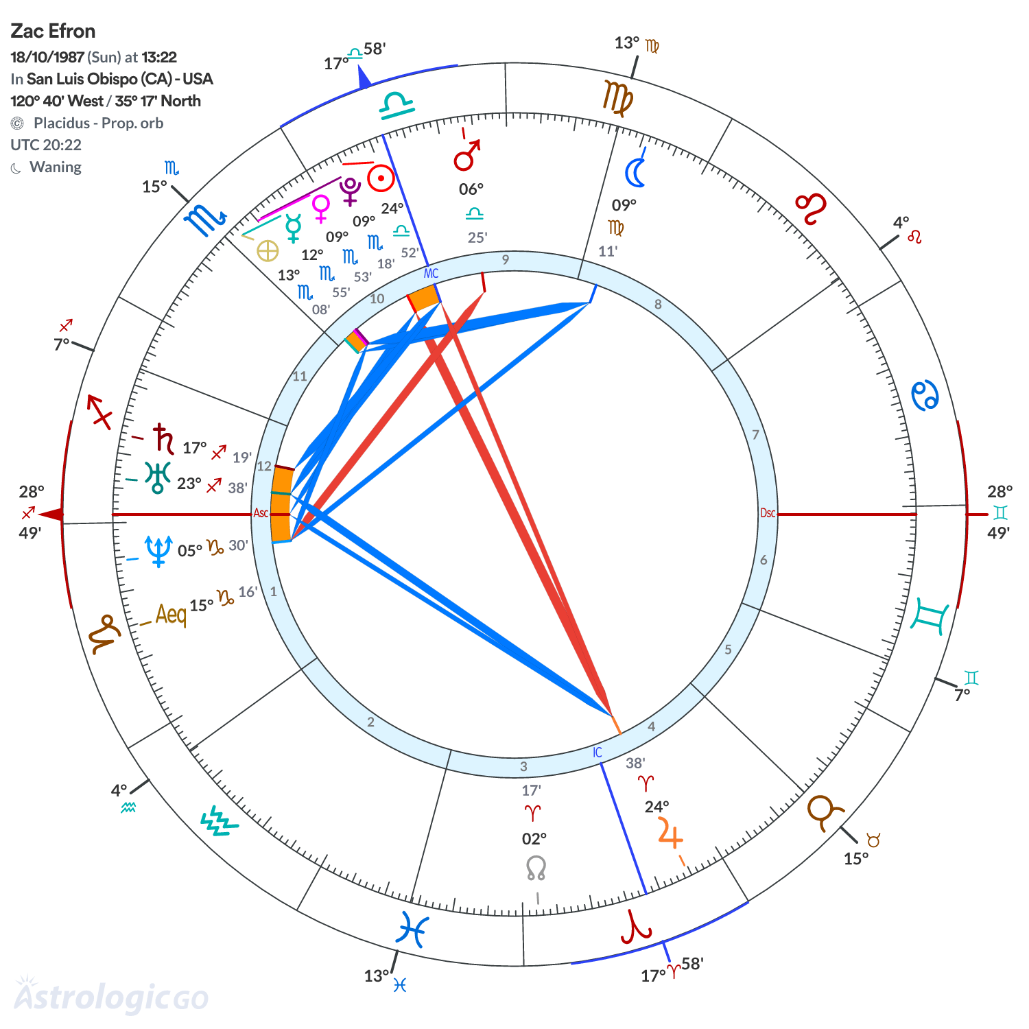 Chart wheel - Zac Efron