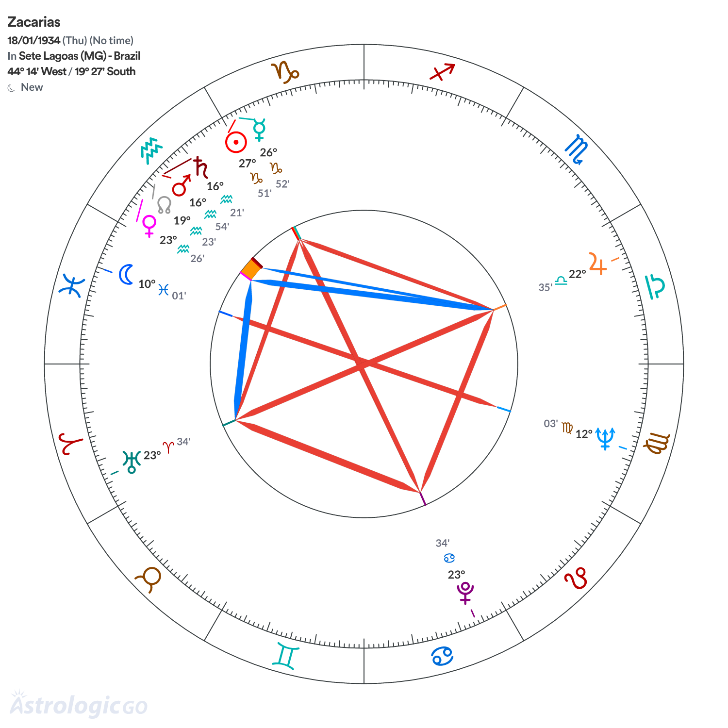 Chart wheel - Zacarias