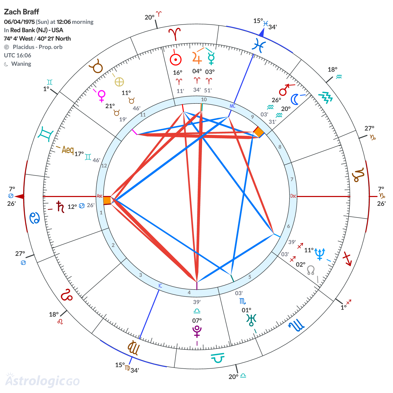 Chart wheel - Zach Braff
