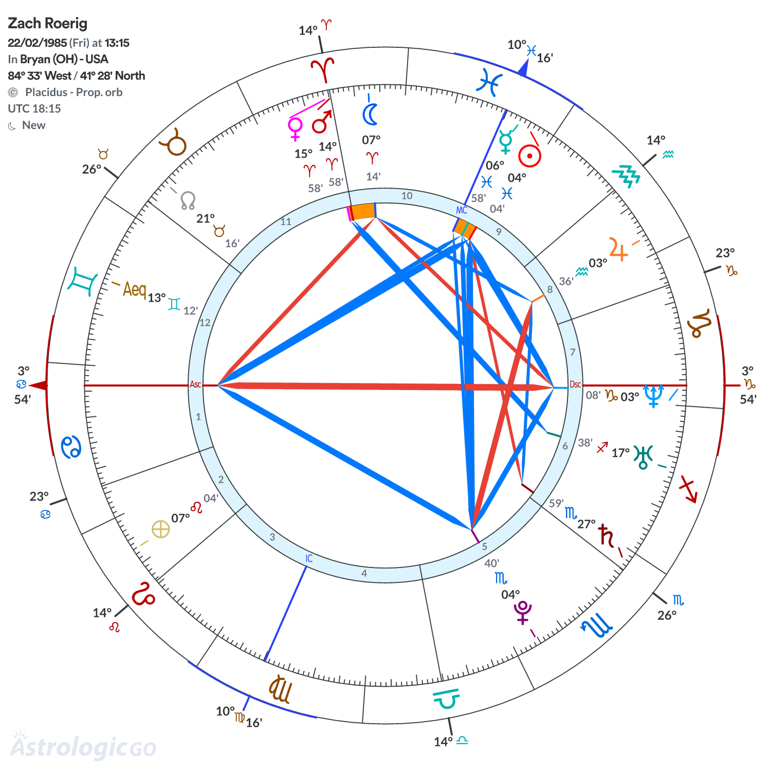 Chart wheel - Zach Roerig