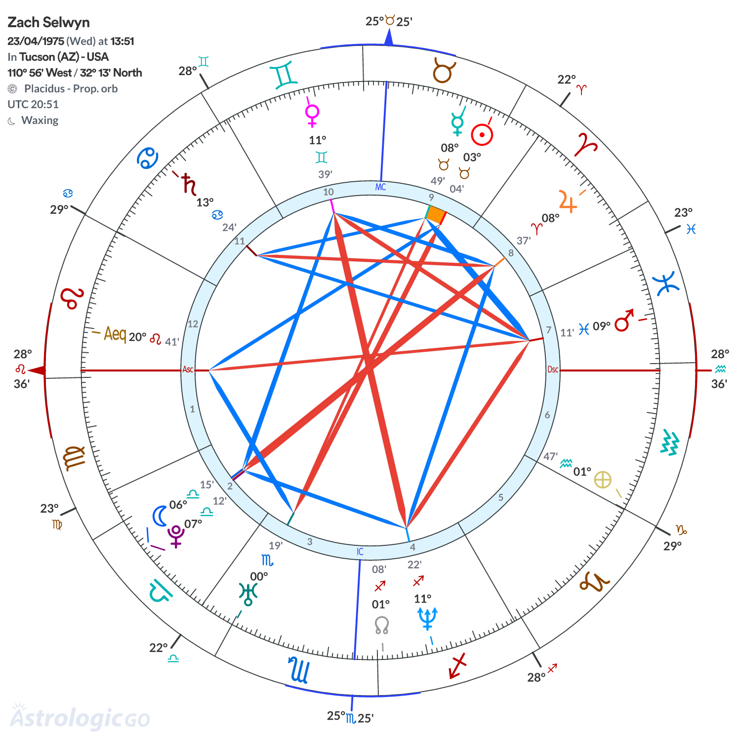 Chart wheel - Zach Selwyn