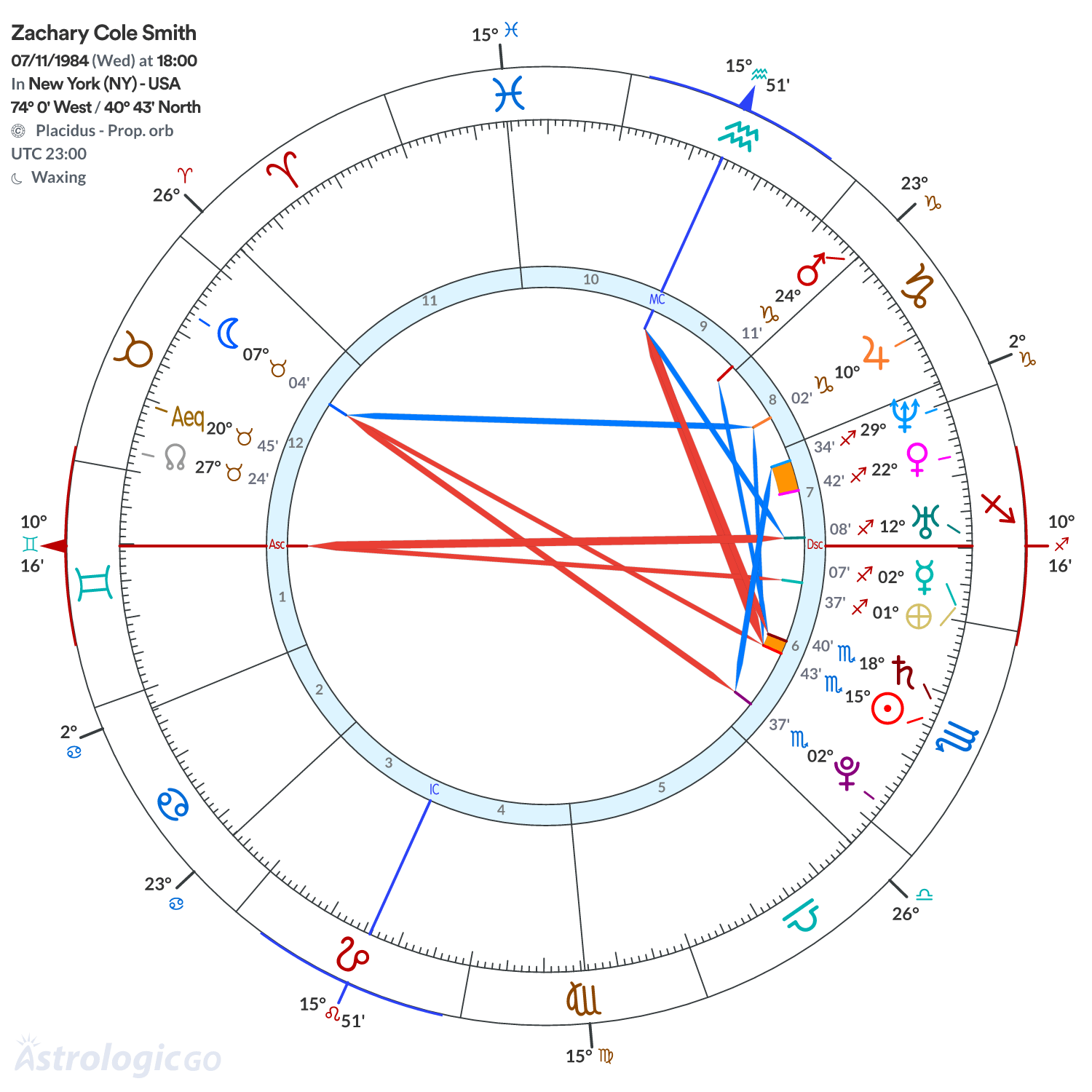 Chart wheel - Zachary Cole Smith