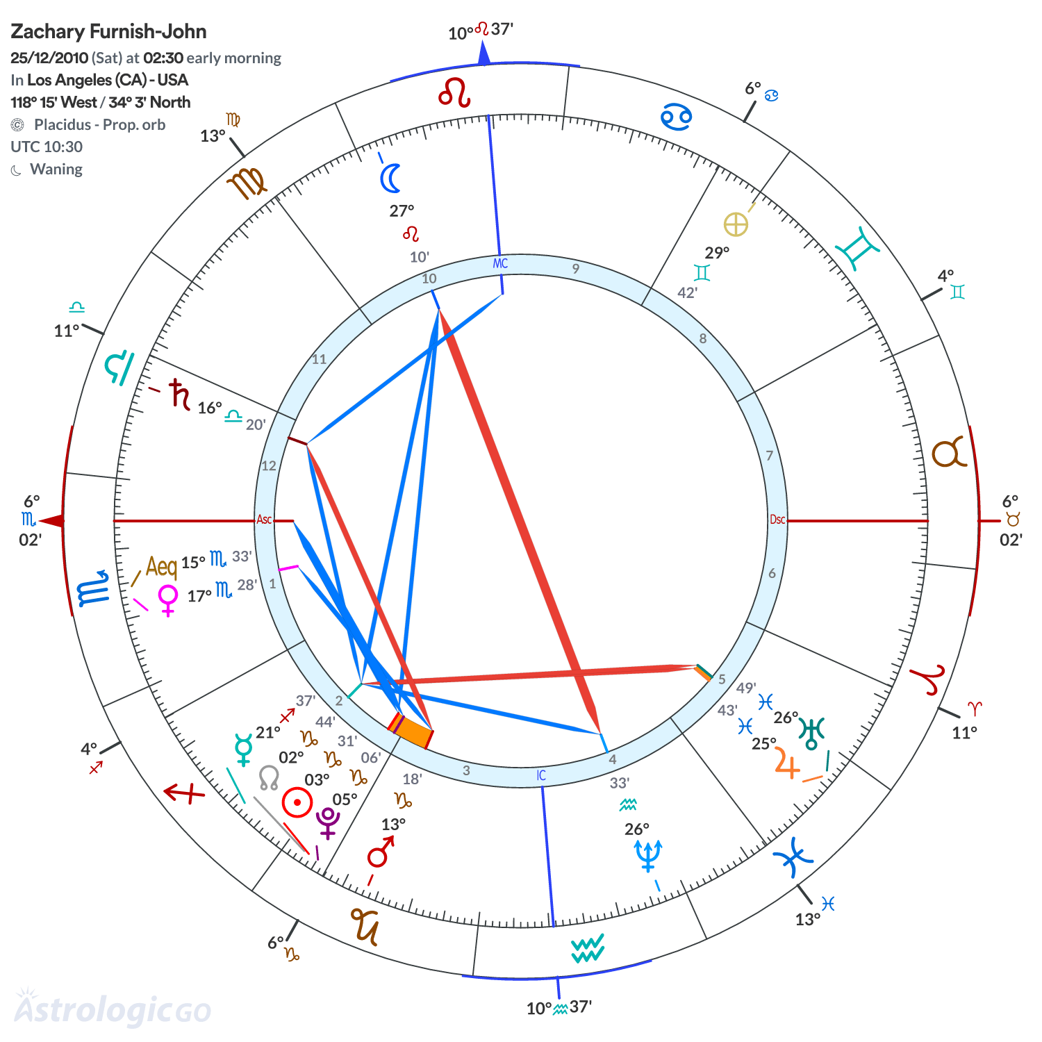 Chart wheel - Zachary Furnish-John