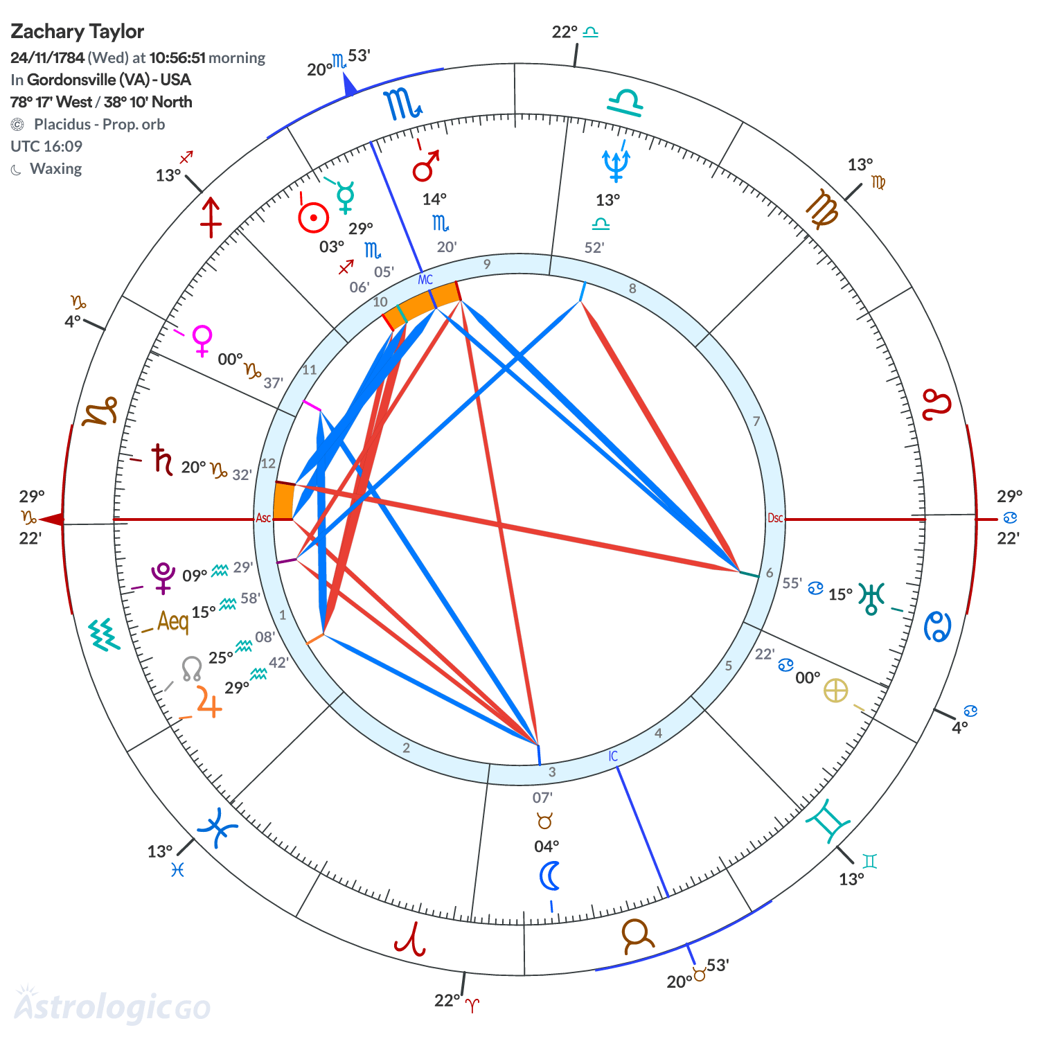 Chart wheel - Zachary Taylor