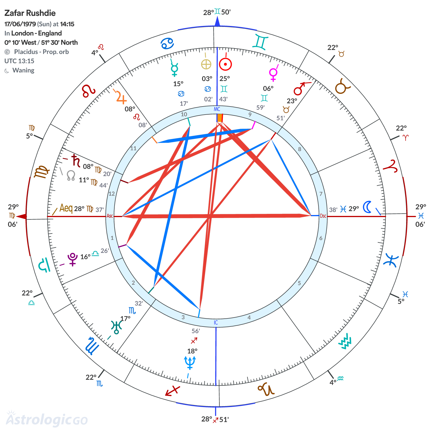 Chart wheel - Zafar Rushdie