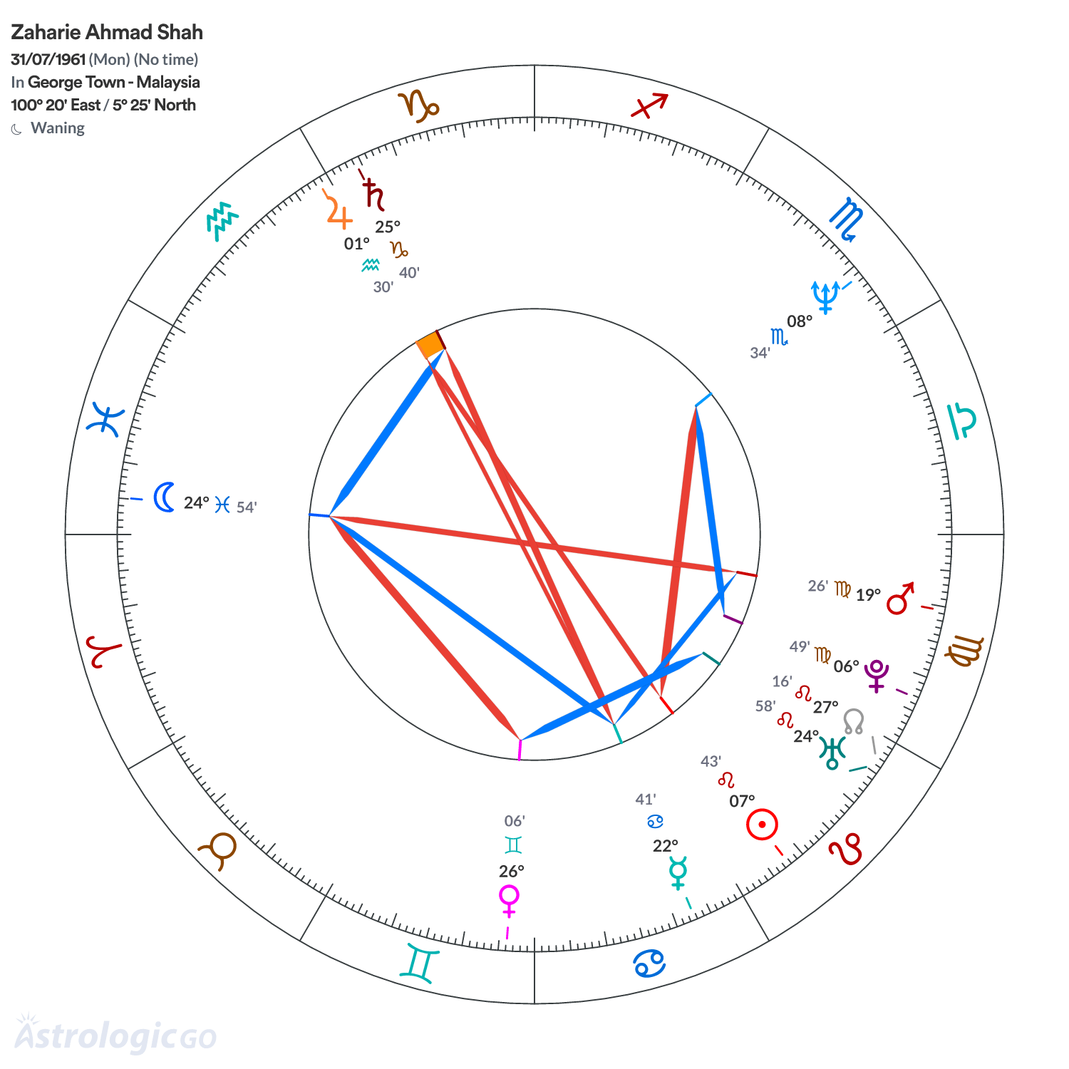 Chart wheel - Zaharie Ahmad Shah