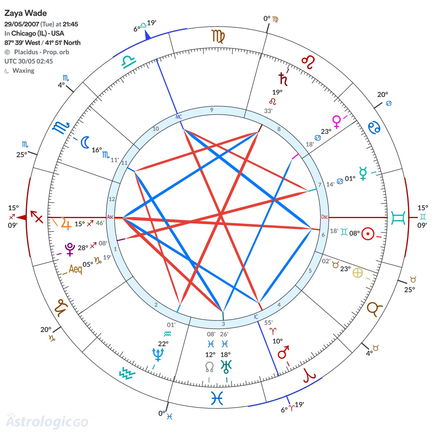 Chart wheel - Zaya Wade