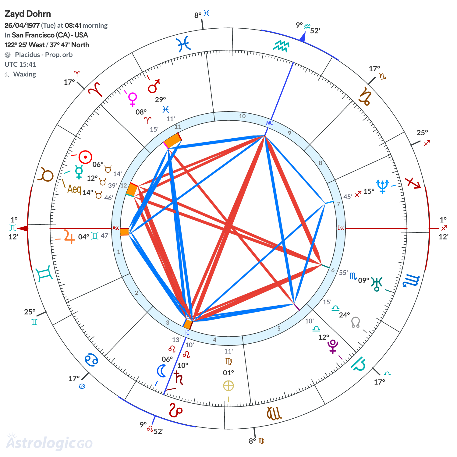Chart wheel - Zayd Dohrn