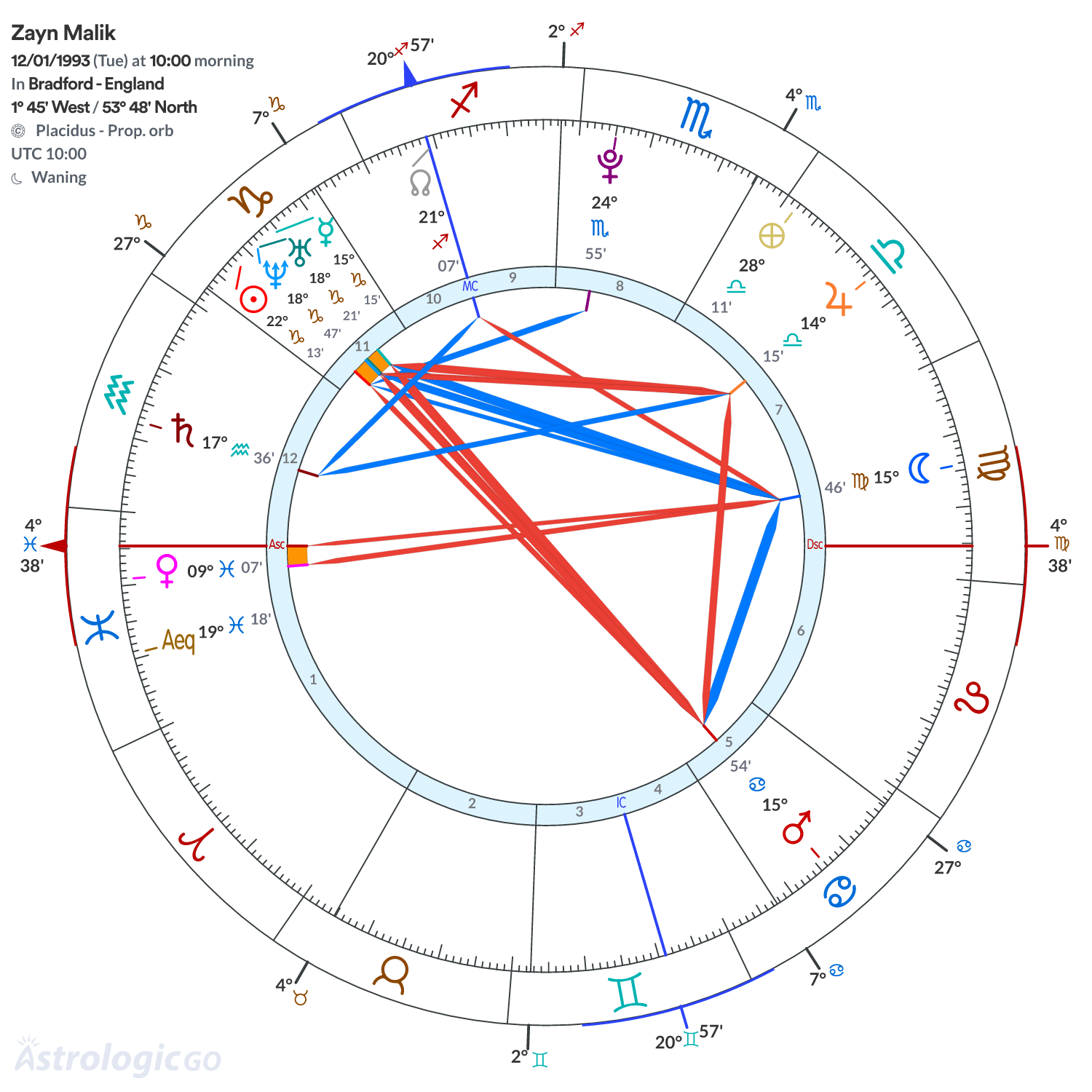 Chart wheel - Zayn Malik