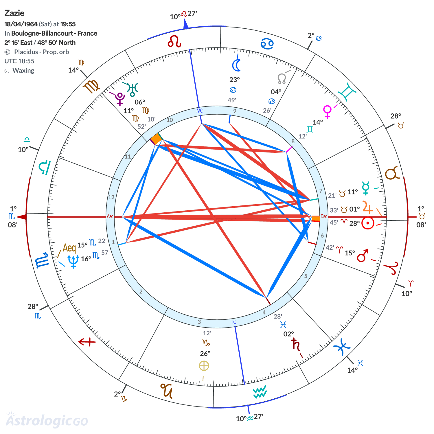 Chart wheel - Zazie