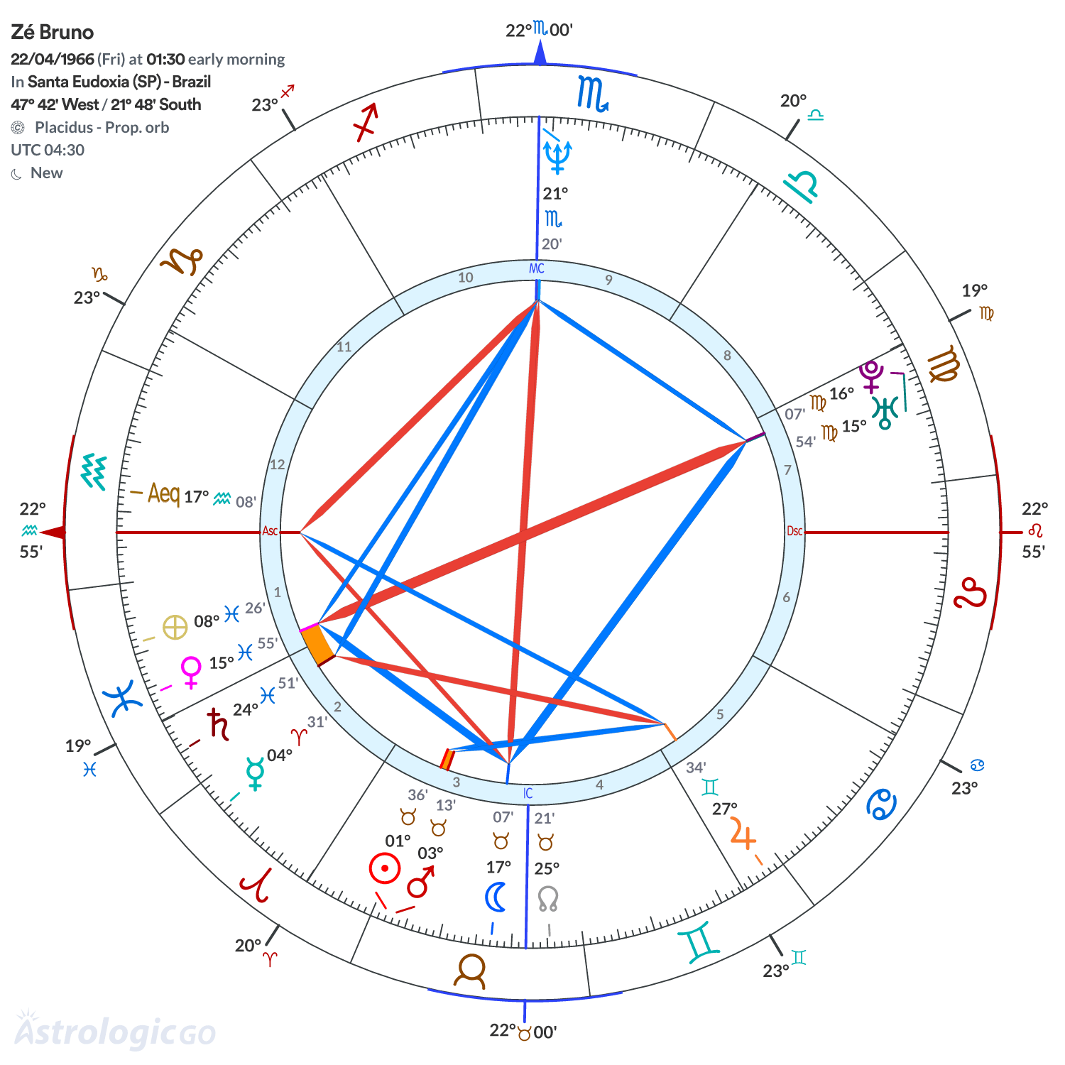 Chart wheel - Zé Bruno