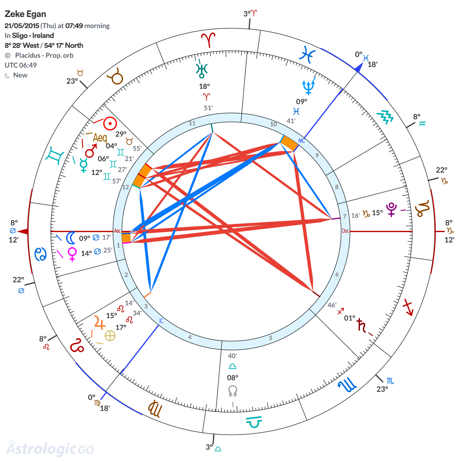 Chart wheel - Zeke Egan