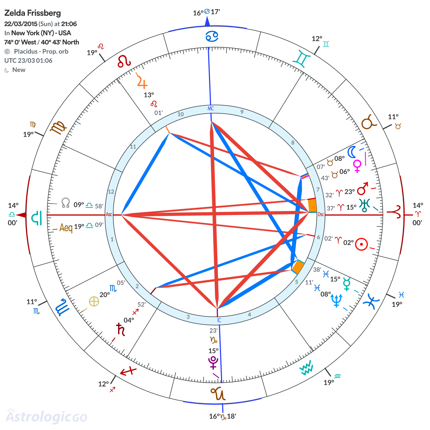 Chart wheel - Zelda Frissberg