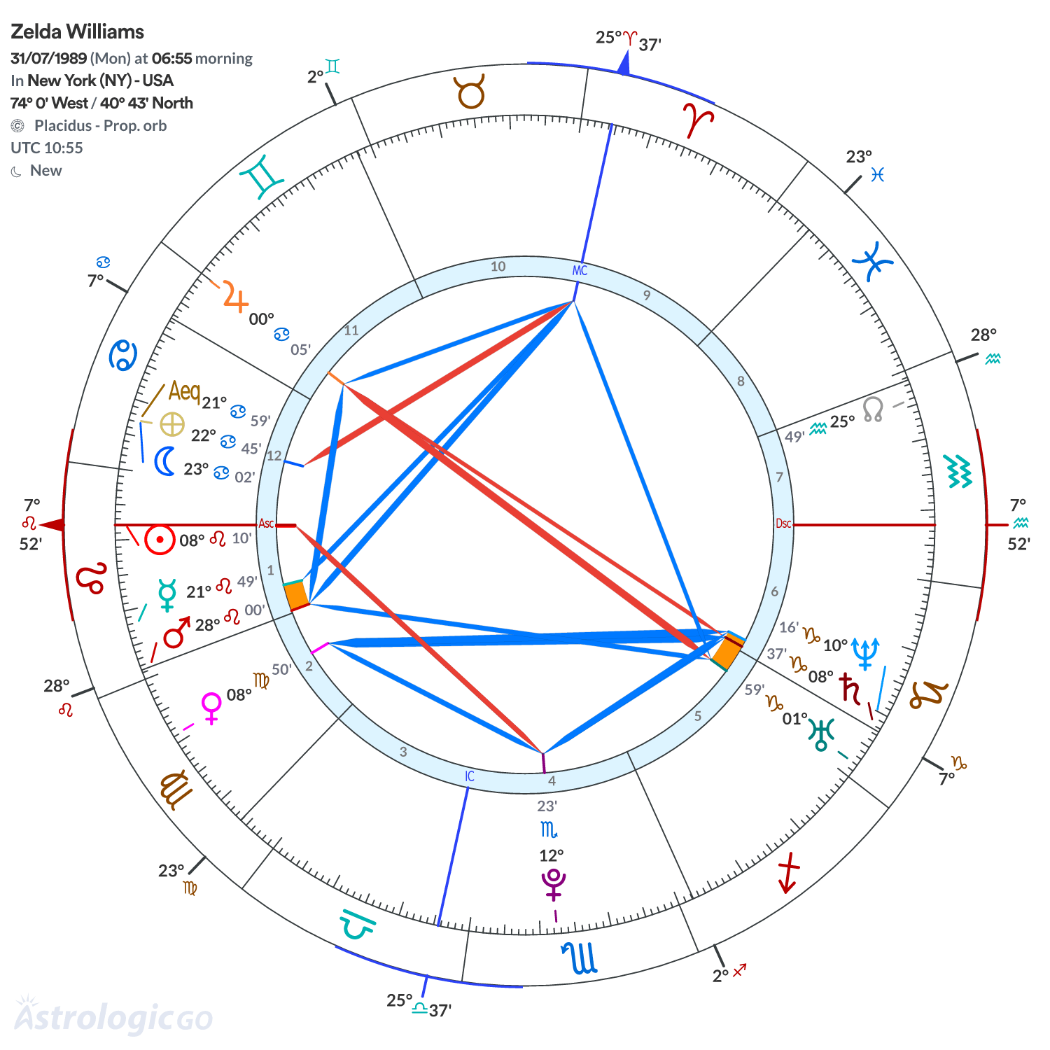 Chart wheel - Zelda Williams