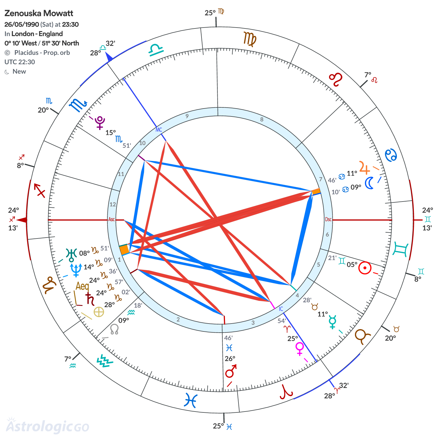Chart wheel - Zenouska Mowatt