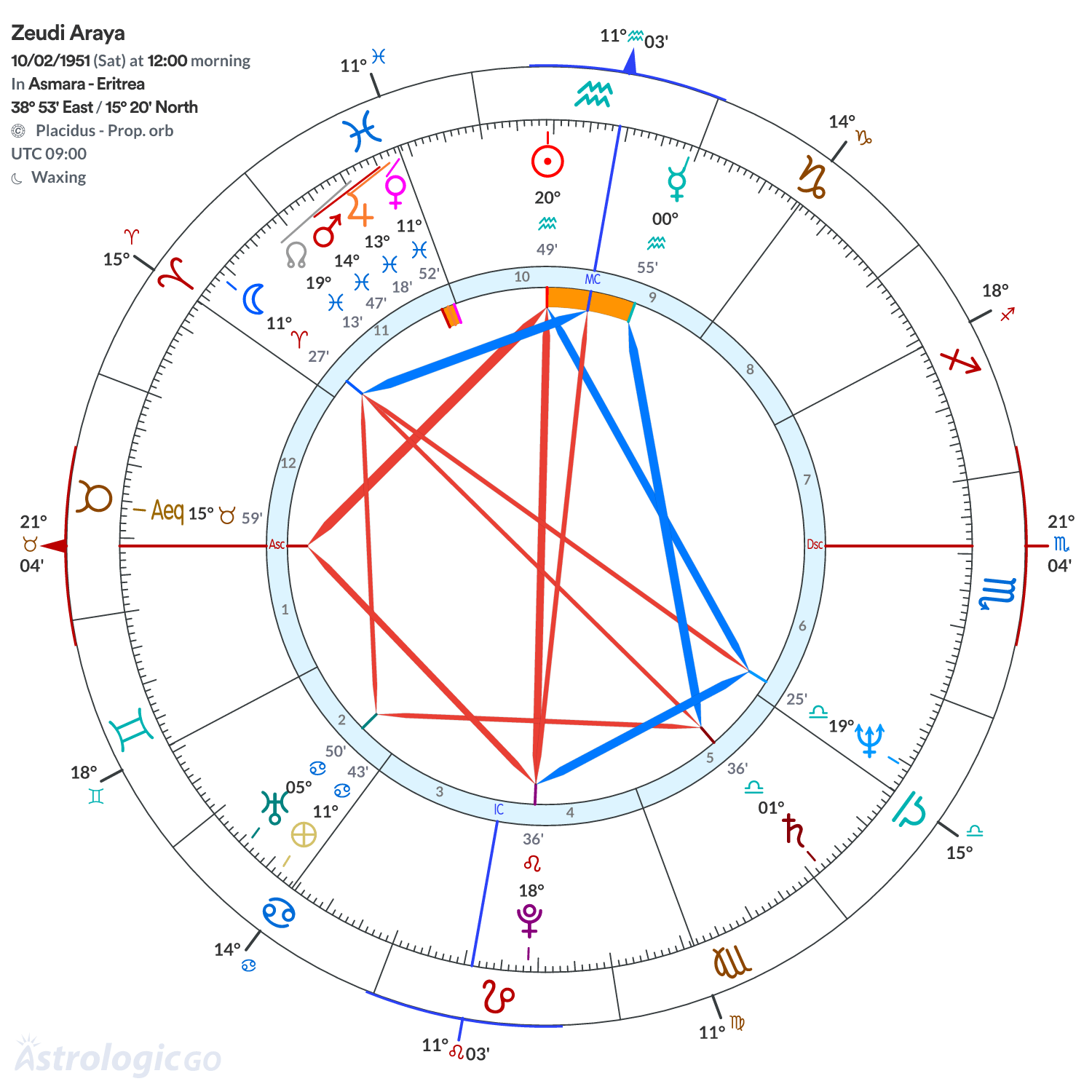 Chart wheel - Zeudi Araya