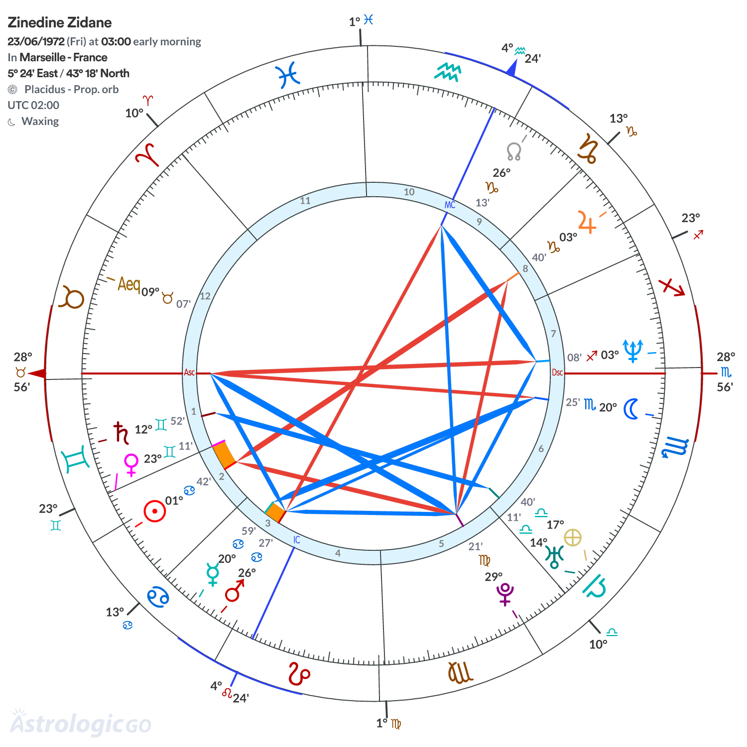 Chart wheel - Zinedine Zidane