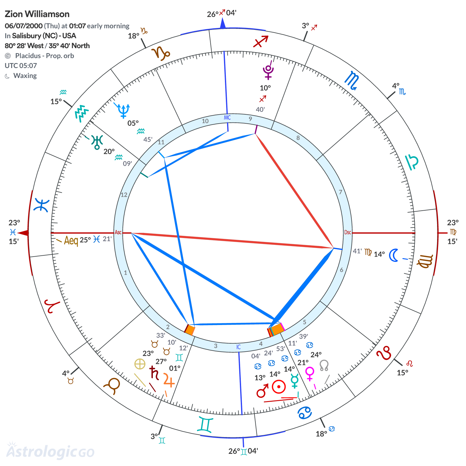 Chart wheel - Zion Williamson