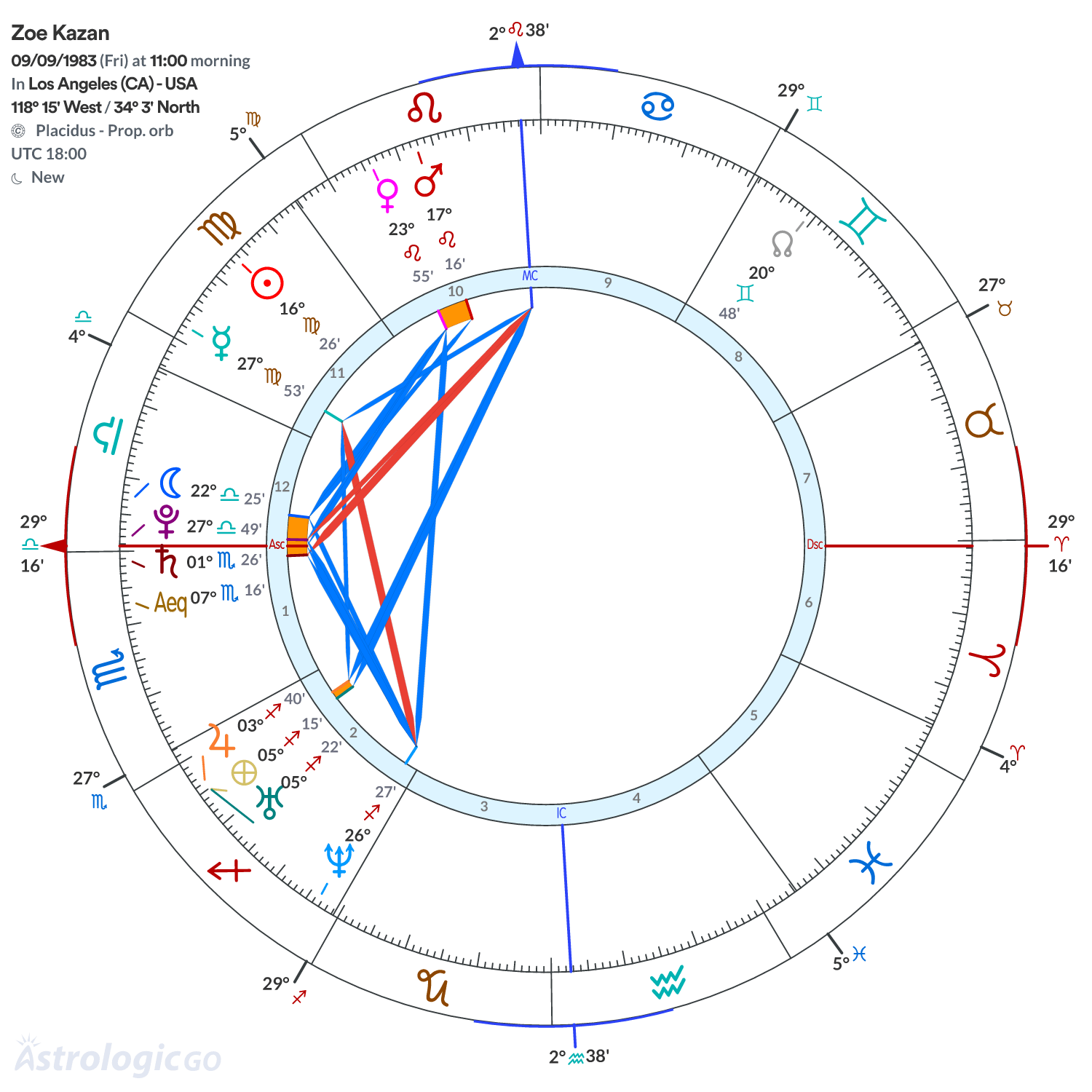 Chart wheel - Zoe Kazan