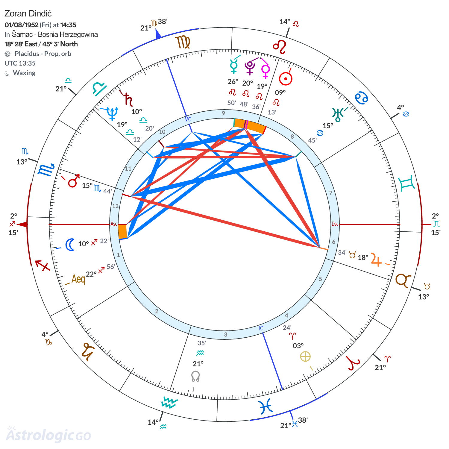 Chart wheel - Zoran Dindić