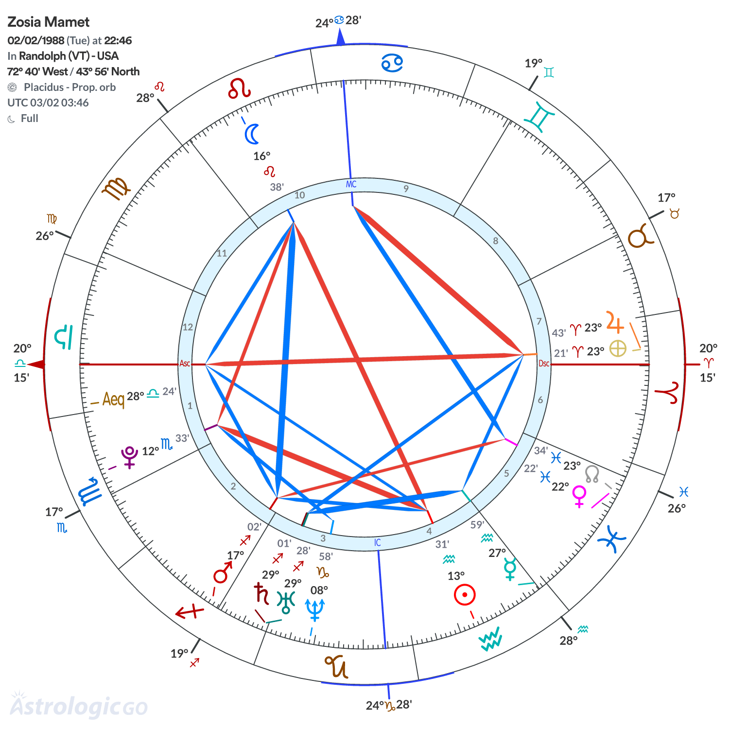 Chart wheel - Zosia Mamet