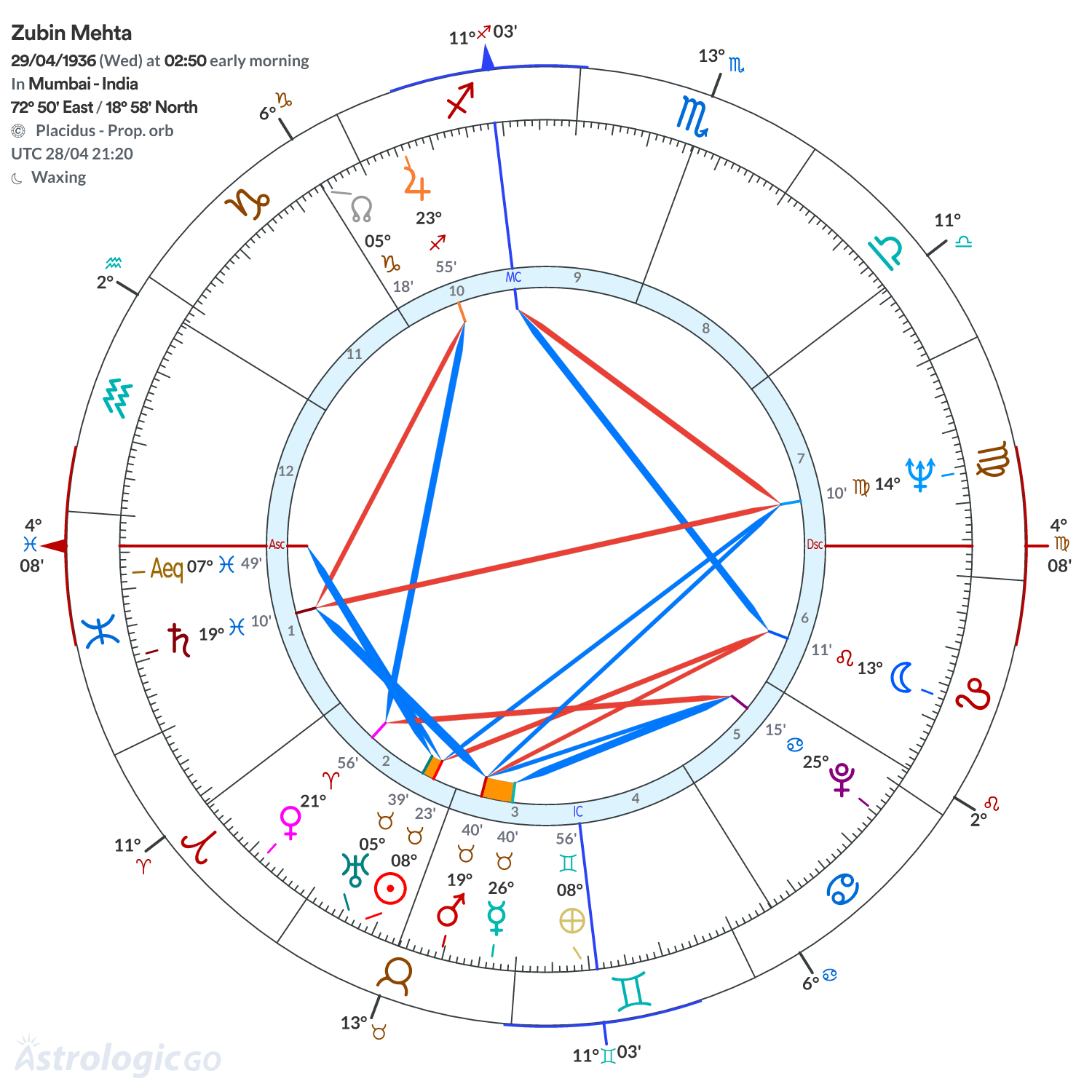Chart wheel - Zubin Mehta