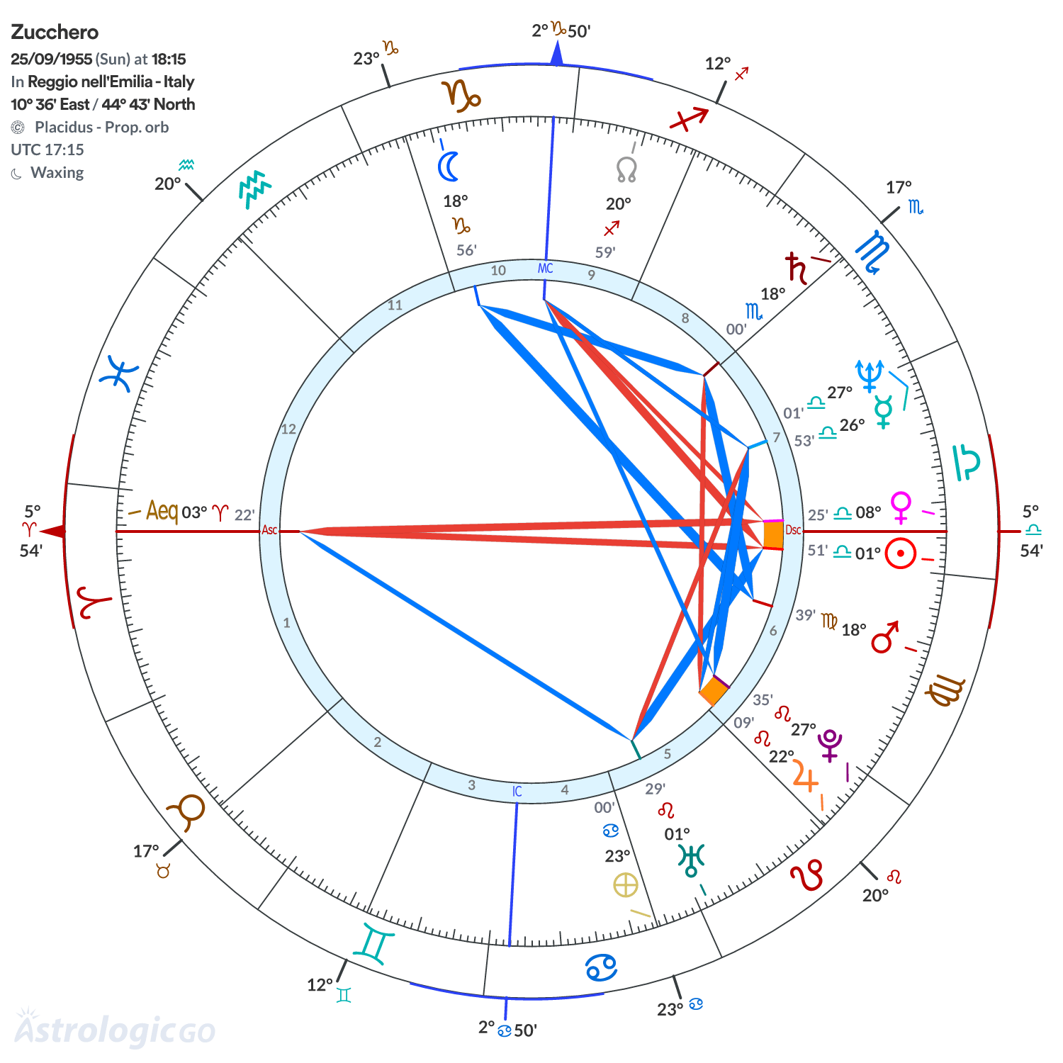 Chart wheel - Zucchero