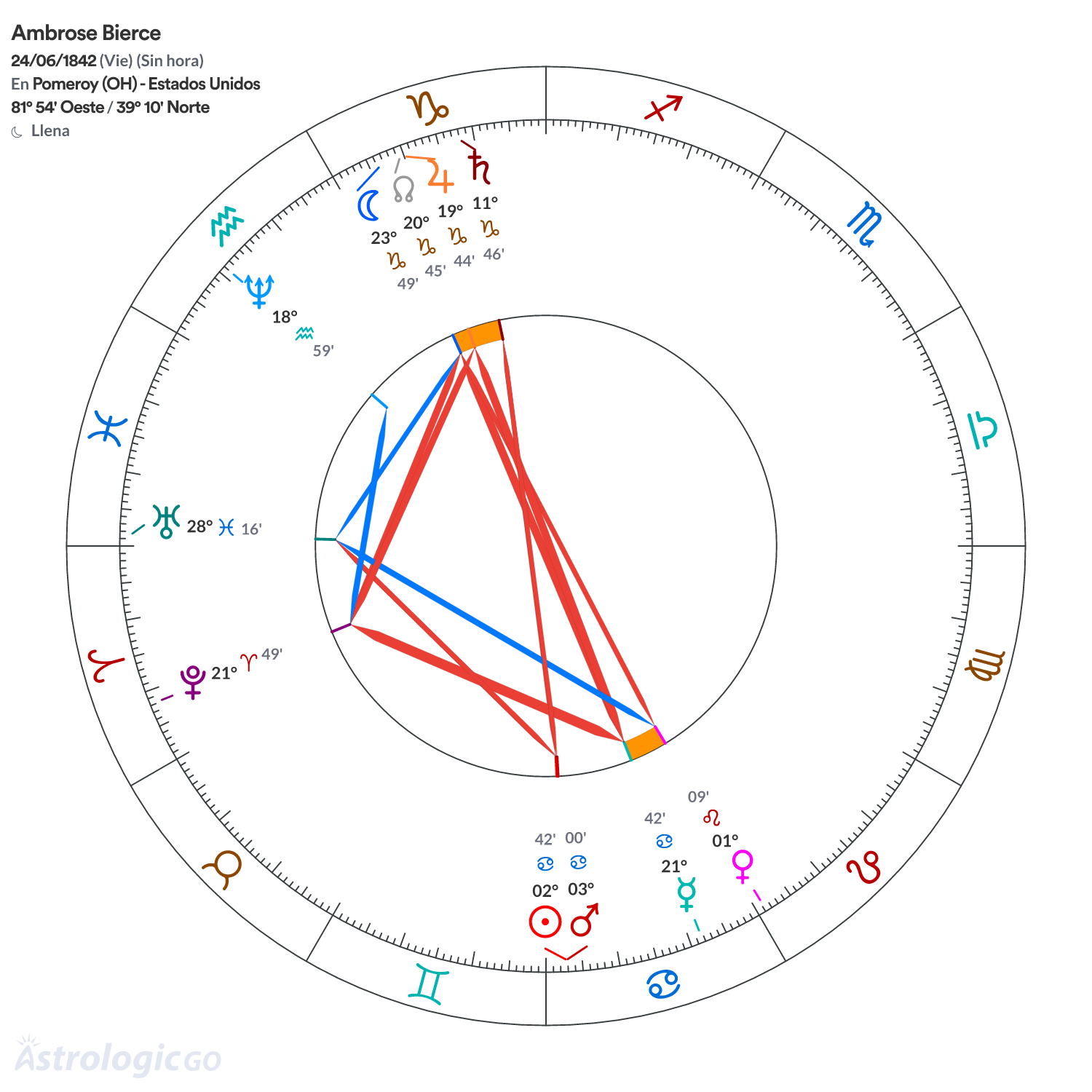 Mandala - Ambrose Bierce